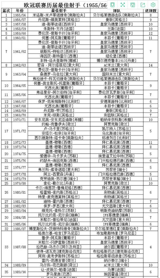 欧冠联赛历届金靴一览！