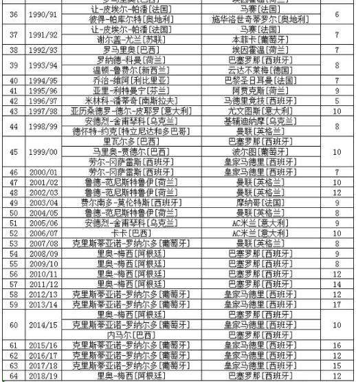 欧冠联赛历届金靴一览！