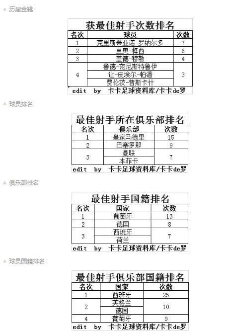 欧冠联赛历届金靴一览！