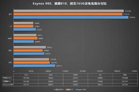 三星exynos980相当于骁龙多少-三星exynos980处理器怎么样