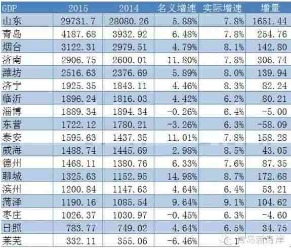 山东省市排名,2020年山东省城市最新经济排名
