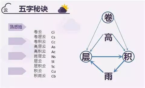 夏天雨前的几种前兆云，你可知道......