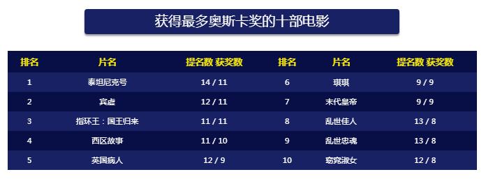 世界上获得奥斯卡奖项最多的电影盘点