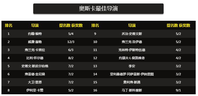 世界电影之最奥斯卡十大导演