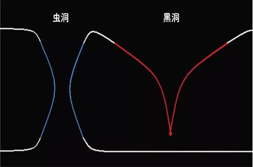 虫洞与黑洞的区别