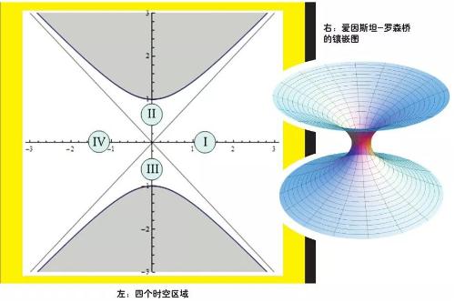 不同的时空与史瓦西虫洞  史瓦西虫洞如何打开探秘