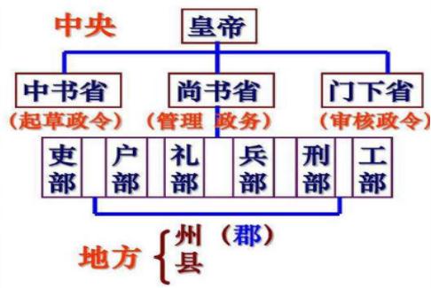 尚书省主要职权是？尚书省是什么机构？尚书省相当于现在什么