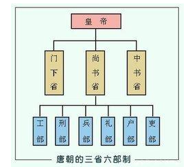 尚书省主要职权是？尚书省是什么机构？尚书省相当于现在什么