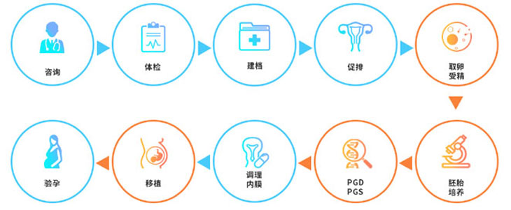 赴俄试管婴儿第一次行程安排