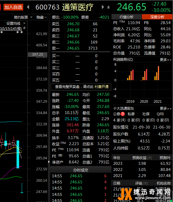 2天蒸发近200亿 董事长怒怼网友!